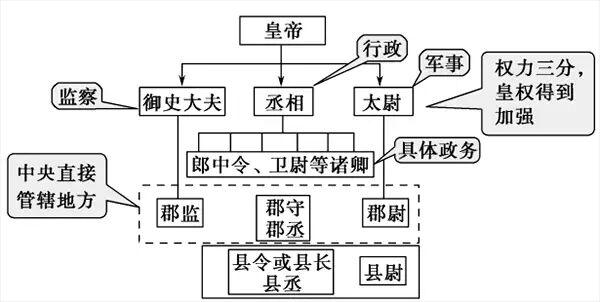 秦朝行政系统简表图片