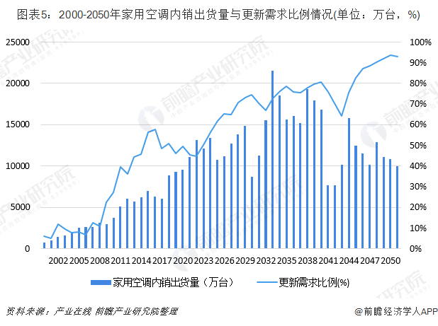 我國空調行業市場分析:2023年家用市場需求將爆發