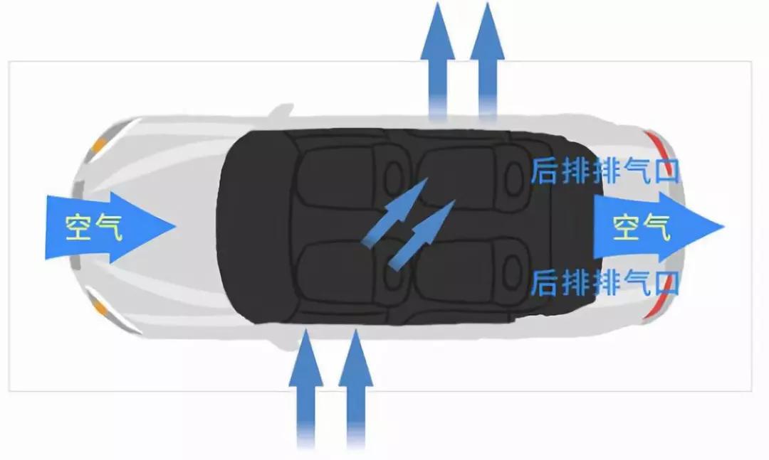 第四招告诉行驶不要只开启同侧两扇窗只打开同侧两扇窗,气流从一侧