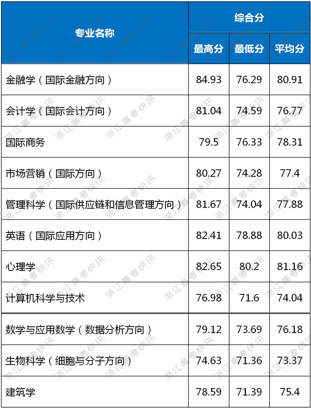 温州肯恩大学分数线图片