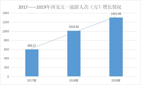 3,2017-2019年西安五一旅游人次数据分析