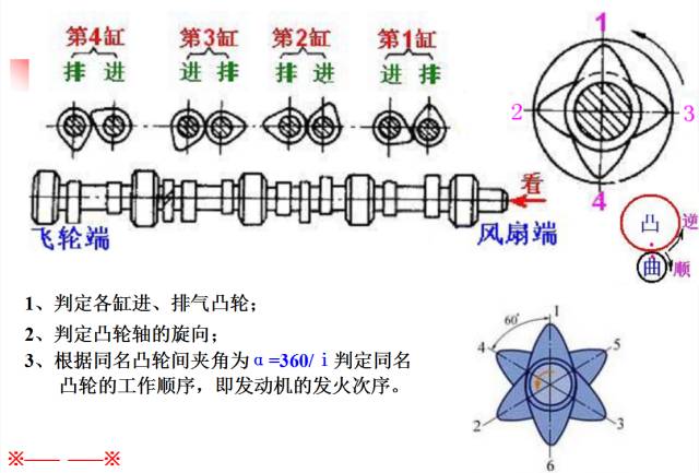 例题:已知某汽车发动机其配气机构采用凸轮轴下置的布置形式(即曲轴的