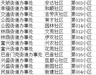 此次东胜区人口变动抽样调查共涉及 9个街道办事处,13个调查样本小区.