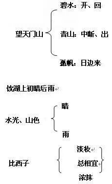 板書設計:望洞庭湖 月 觀察和 山 水 想象人 景第18課 富饒的西沙群島