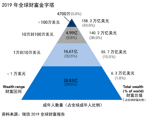 过半资产是房产!中国家庭财富19年增逾17倍