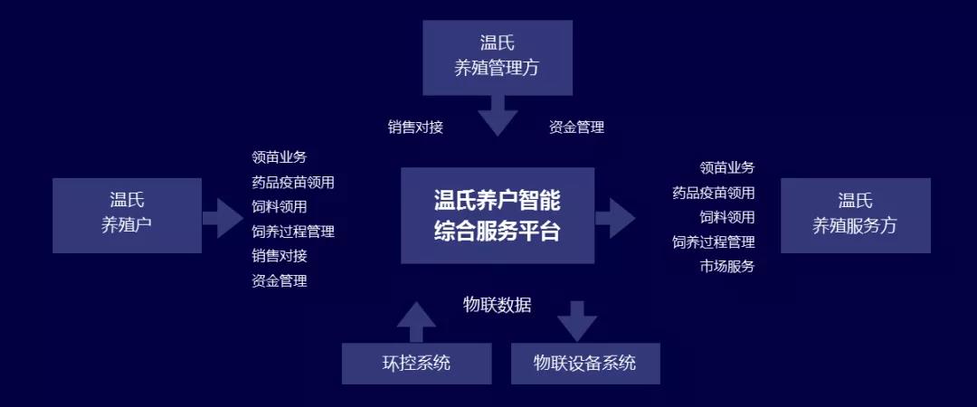 溫氏周軍波攜手雲之家打造生態圈讓5萬農戶一個家