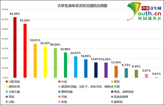 大学身体状况调查超四成认为身材偏胖近六成对身高不满意