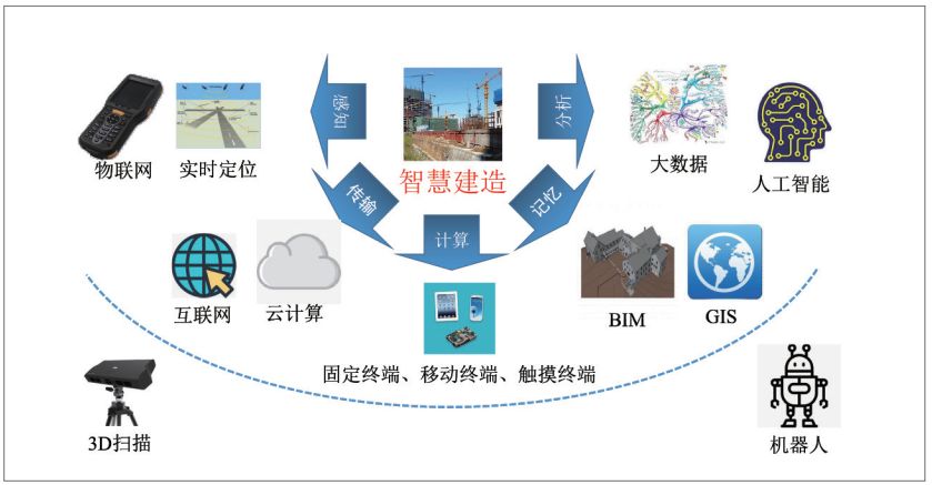 图6 智能技术及其相关技术但是,这些技术在装配式建筑中如何利用?