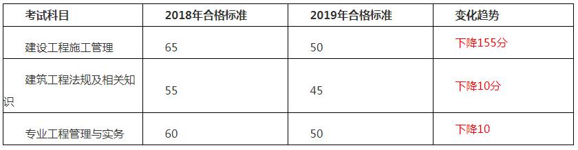 二建考试合格标准对比,发现2019年吉林省二级建造师成绩合格分数线有