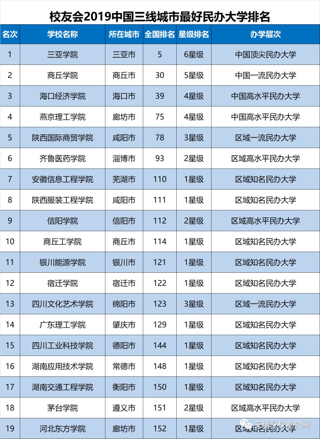 最新最全2019中國一二三四五各線城市最好大學排名