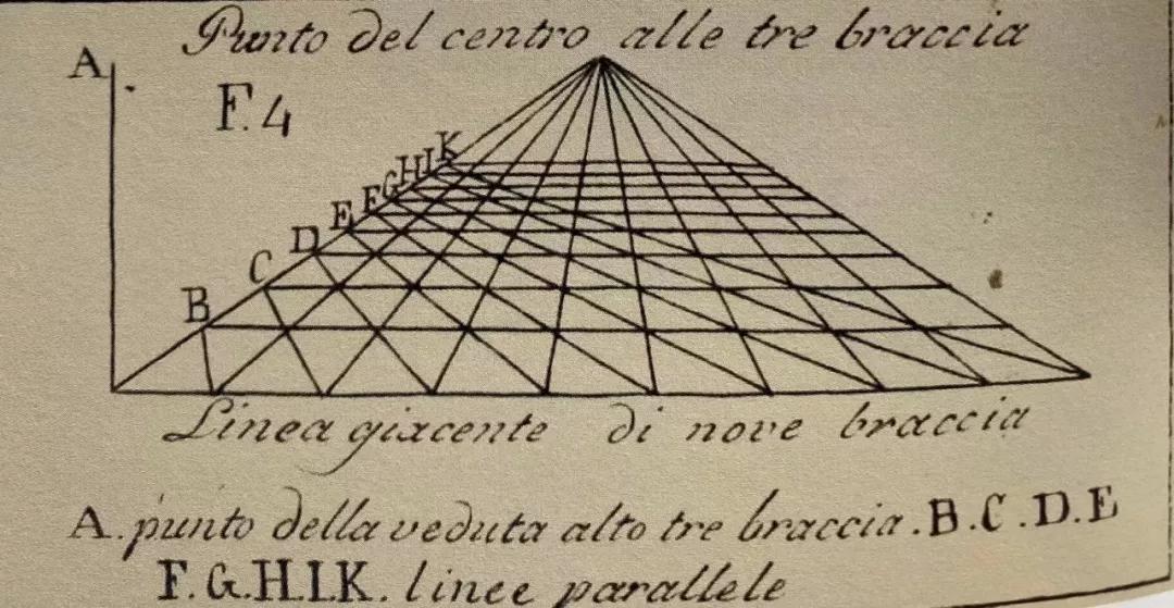 阿爾伯蒂 《論繪畫》中透視法示意圖