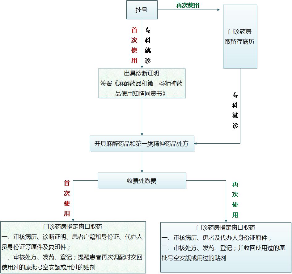 流程原来《药品管理法》明确规定"国家对麻醉药品,精神药品,医疗用