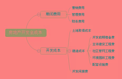 从设计降成本向设计要利润