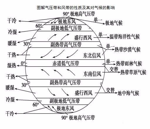 地理气压带风带图手绘图片