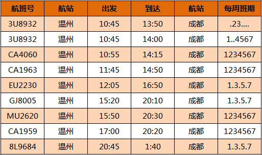 溫州機場新增直飛米蘭大阪金邊等國際航線這份航班時刻表請收好