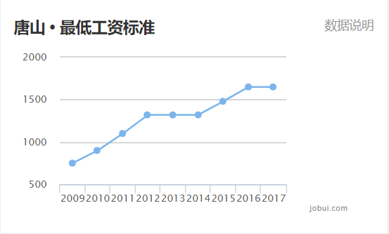 唐山最低工資標準發佈附經常加班崗位top10