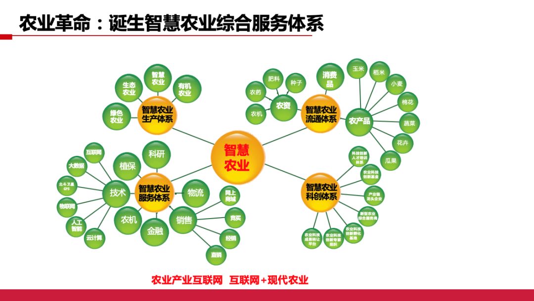 论坛观点 | 智慧农业供应链金融模式创新