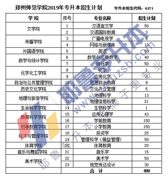 2014-2019年鄭州師範學院專升本招生計劃