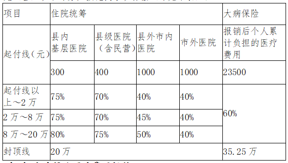 (四)大病保險醫療費用報銷2020年度大病保險起付標準為23500元,參保