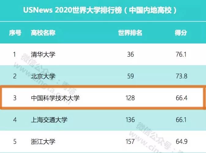 歷年來中國科學技術大學在usnews排行榜上的排名 穩步上升