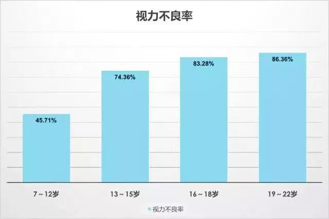 剥离电子产品预防近视吗