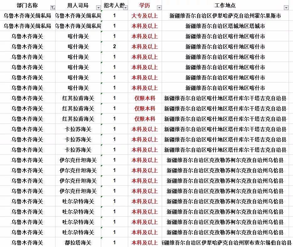 烏魯木齊海關大量招聘工作人員公告112人公務員編制不限戶籍大專學歷