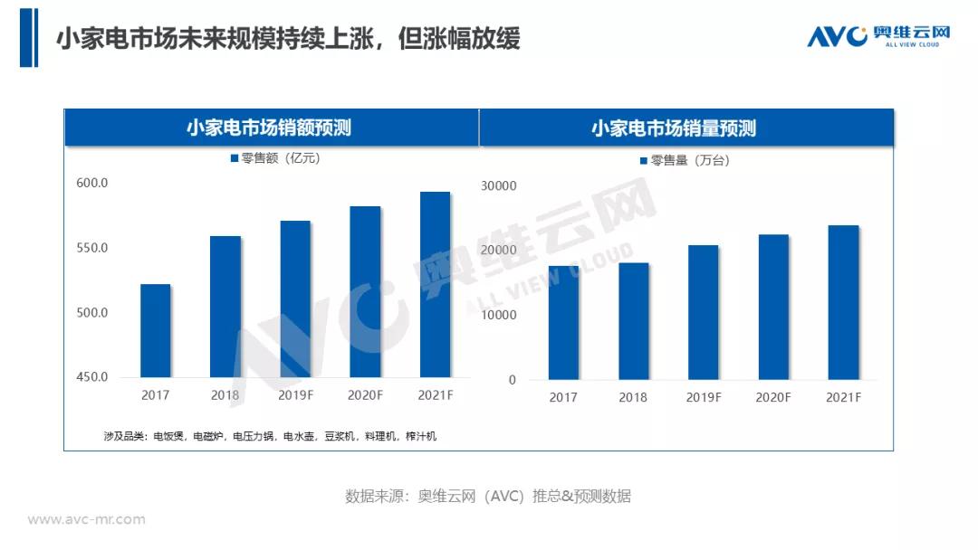 奥维云网:2020年小家电市场预测报告_搜狐汽车_搜狐网