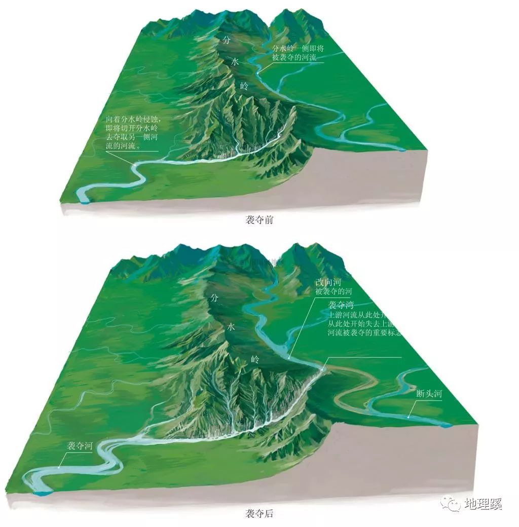 在河流发育的过程中,相邻的两条河由于侧蚀或溯源侵蚀的关系,低位河