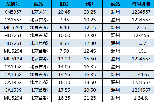 溫州機場新增直飛米蘭大阪金邊等國際航線這份航班時刻表請收好