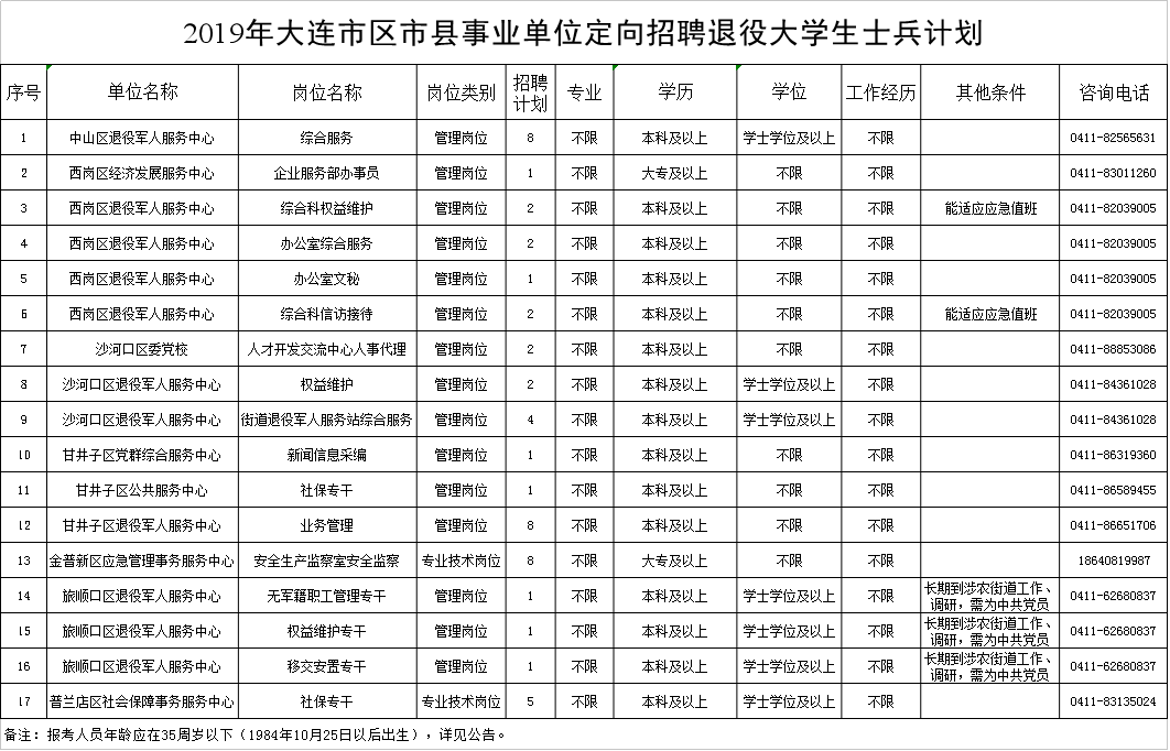 关注请按下方二维码1,王炳森任大连市委常委,组织部部长大连市:不再
