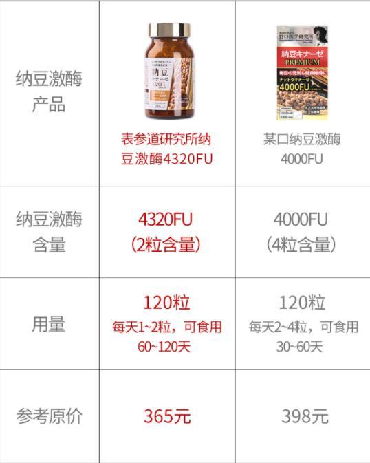 更重要的是,表参道研究所纳豆激酶相比较于京东上某口纳豆激酶等其他