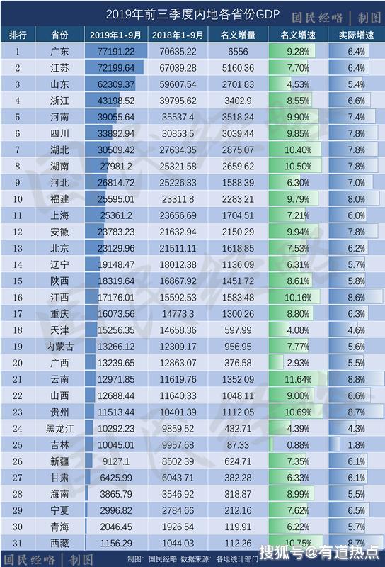 最新gdp:廣東江蘇山東差距拉大,雲貴贛增速領跑,13省跑輸大盤