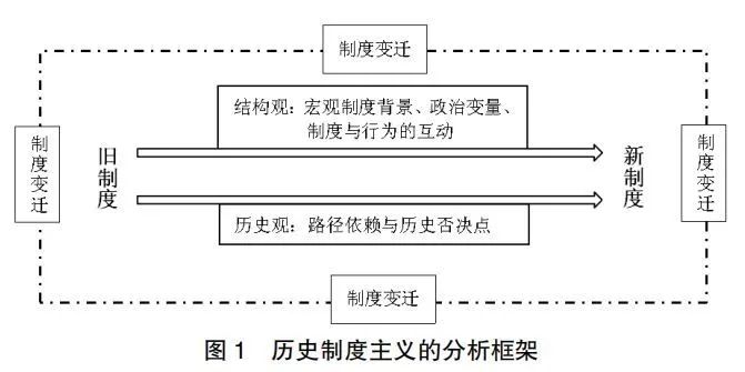 源起和发展于对20世纪六七十年代盛行的政治学集团理论和结构功能主义