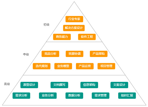 b端产品经理的金字塔能力模型
