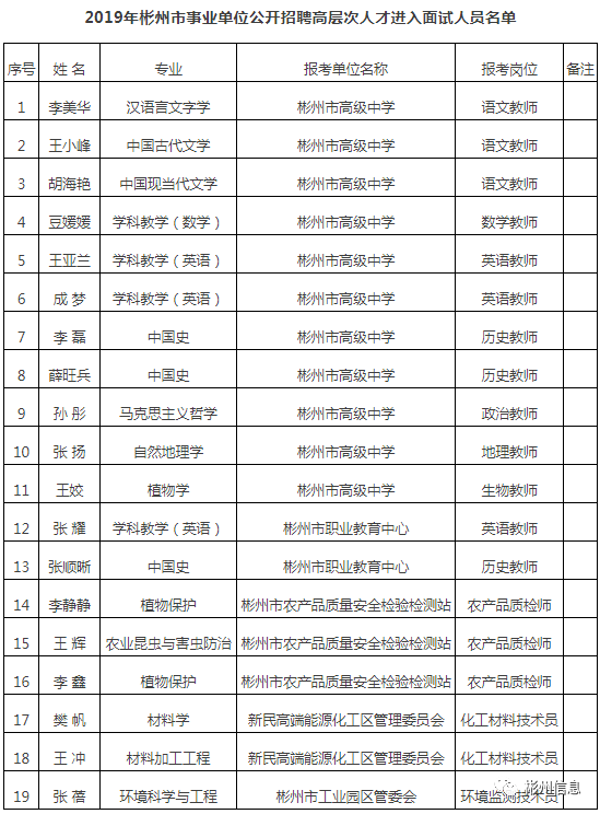 2019年彬州市事业单位公开招聘高层次人才19名进入面试人员名单