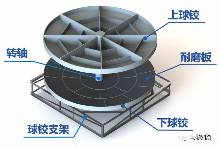 球铰转体体系由上转盘,下转盘,球铰组成简单来讲就是下转盘和承台是一