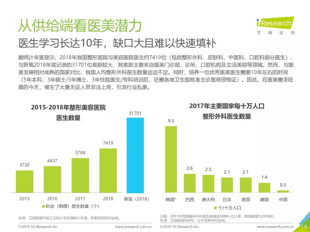 2019年中国医美行业趋势研究报告