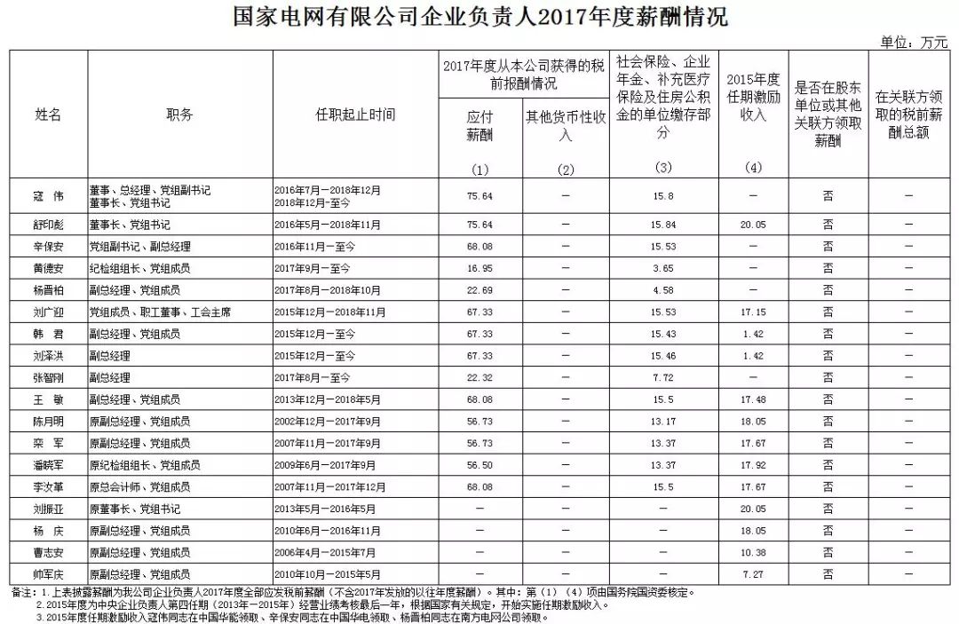 電網能有50萬年薪嗎?_待遇