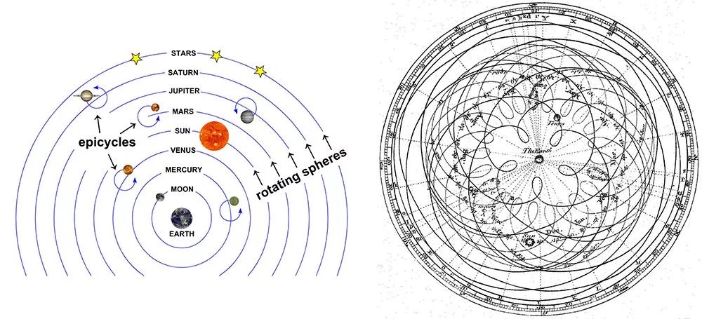 為了補全地心說而提出的本輪(行星圓周運動的軌道)和均輪(行星軌道
