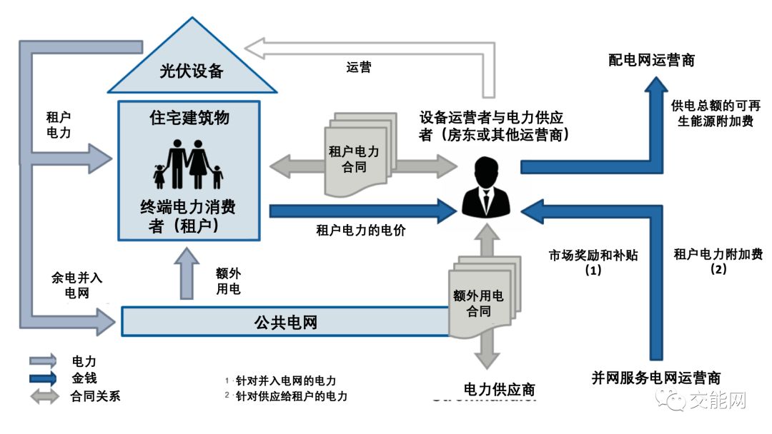 "租户电力"——德国分布式能源商业模式的新实践