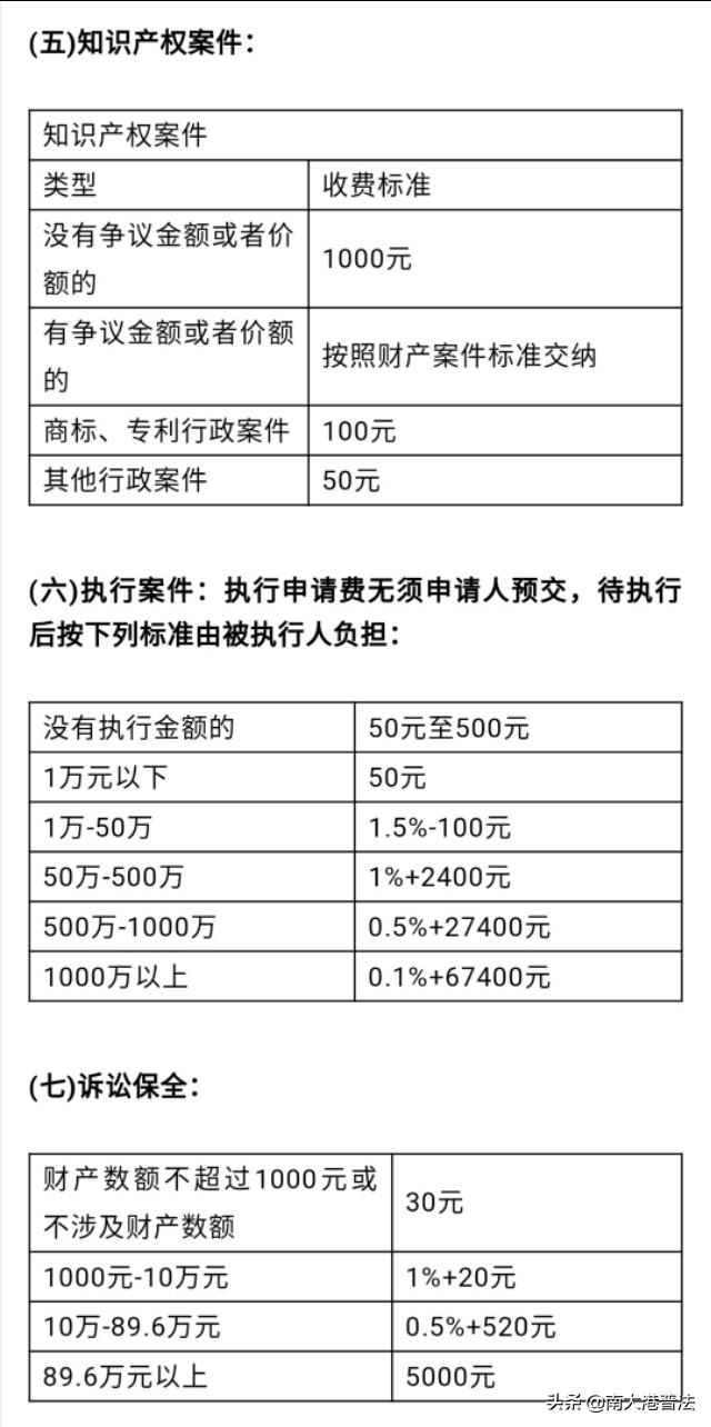 法院訴訟費繳費標準及計算公式一覽