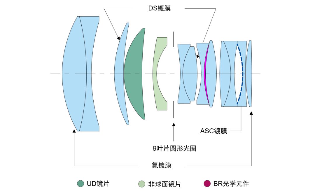 佳能rf85mm f12 l usm ds镜头光学结构图