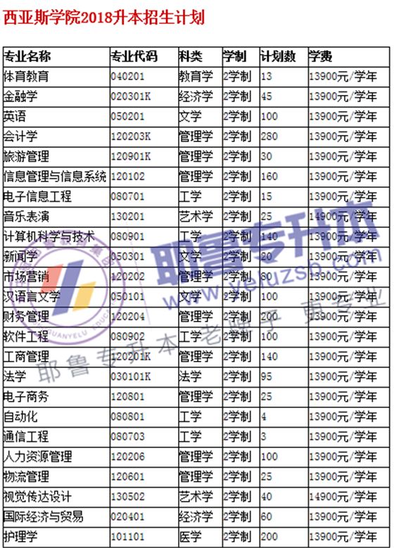 2015-2019年鄭州西亞斯學院專升本招生計劃