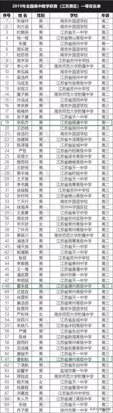 2019年全国高中数学联赛江苏区名单公布(图1)