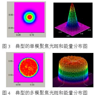 当m2=1时,激光束为基模高斯光束,实际的激光光束其m2都是大于1的,通常