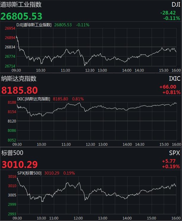 美股收盤道指微跌0.1% 推特大跌超20% 科技 第1張