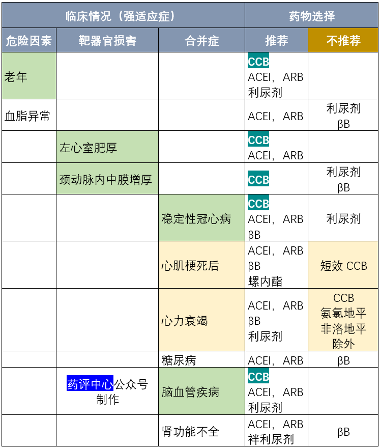 两种降压药的最佳搭配图片