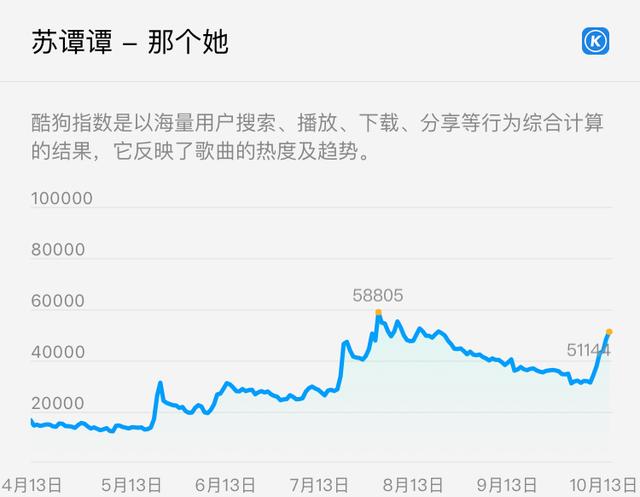 蘇譚譚《那個她》引爆淚腺,空降酷狗top500_音樂