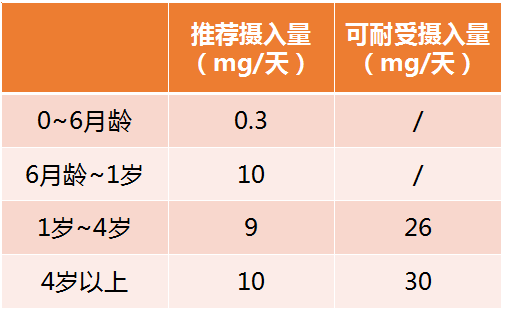 儿童每日补铁量参考图图片