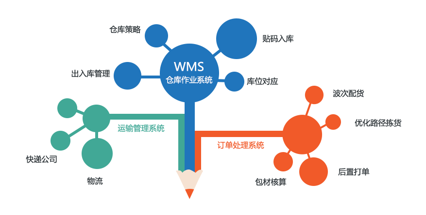 云仓系统是基于实体的仓库设施网络系统打造的在线互联